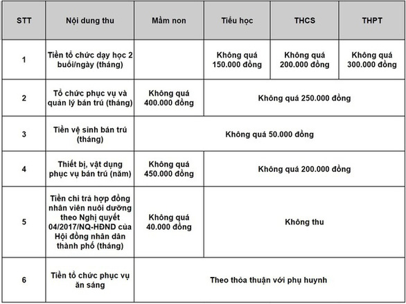 TP.HCM công bố các mức thu đầu năm học - Ảnh 1.