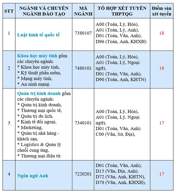 SIU công bố mức điểm nhận hồ sơ xét tuyển theo phương thức xét kết quả thi THPT 2020 - Ảnh 2.