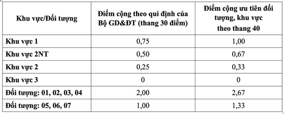 ĐH Tôn Đức Thắng điều chỉnh phương thức xét tuyển, công bố điểm sàn - Ảnh 2.