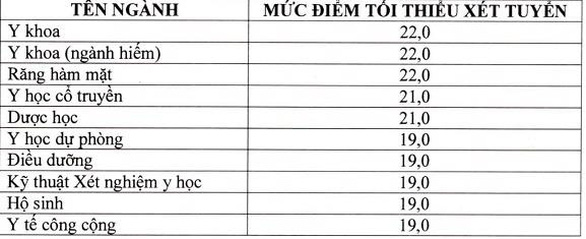 ĐH Y dược Cần Thơ, ĐH Sư phạm TP.HCM công bố điểm sàn - Ảnh 2.