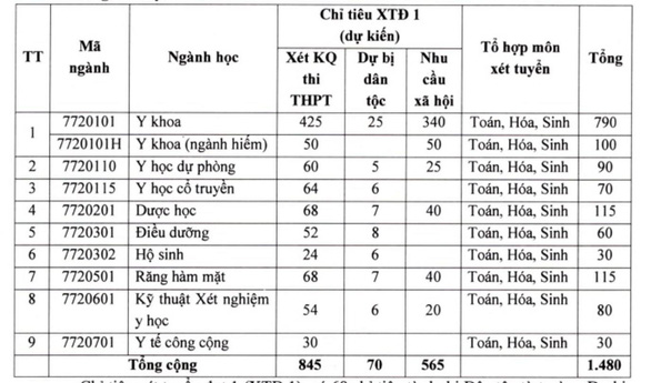 ĐH Y dược Cần Thơ, ĐH Sư phạm TP.HCM công bố điểm sàn - Ảnh 3.