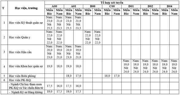Điểm nhận hồ sơ xét tuyển ĐH, CĐ của nhóm trường quân đội năm 2020 - Ảnh 2.