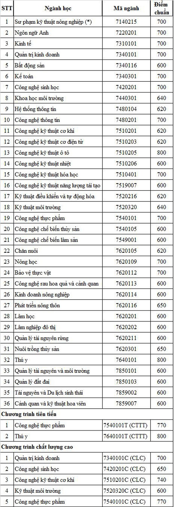 Điểm chuẩn thi năng lực vào ĐH Nông lâm TP.HCM thấp nhất 600 điểm - Ảnh 2. Điểm chuẩn thi năng lực vào ĐH Nông lâm TP.HCM thấp nhất 600 điểm - Ảnh 2.