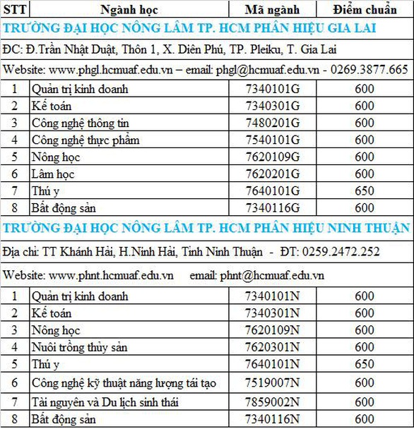 Điểm chuẩn thi năng lực vào ĐH Nông lâm TP.HCM thấp nhất 600 điểm - Ảnh 3. Điểm chuẩn thi năng lực vào ĐH Nông lâm TP.HCM thấp nhất 600 điểm - Ảnh 3.