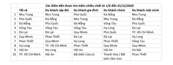 Việt Nam đứng hạng 4 trong danh sách điểm đến mơ ước của du khách - Ảnh 1. Việt Nam đứng hạng 4 trong danh sách điểm đến mơ ước của du khách - Ảnh 1.