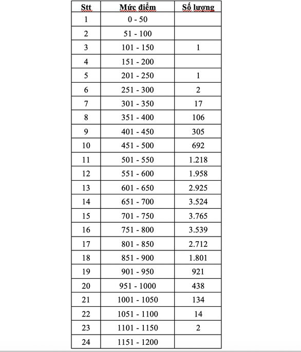 Thi đánh giá năng lực ĐH Quốc gia TP.HCM: thí sinh cao điểm nhất đạt 1.118 điểm - Ảnh 3.