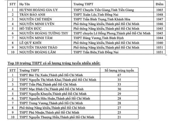 Mới công bố: Điểm chuẩn đánh giá năng lực ĐH KHTN TP.HCM 600 đến 903 điểm - Ảnh 2.