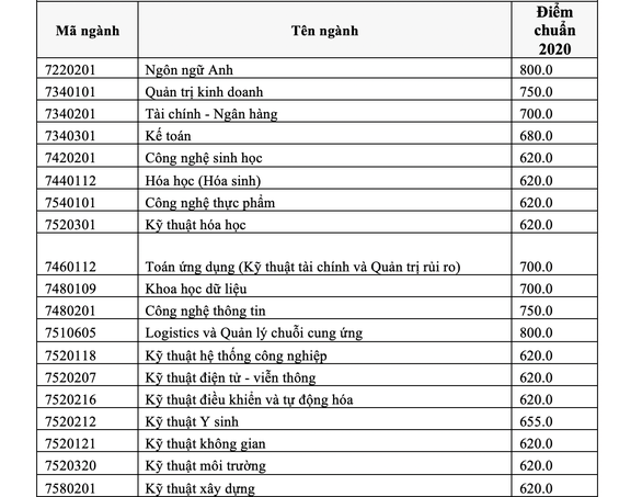ĐH Quốc tế công bố kết quả xét tuyển 2 phương thức tuyển sinh - Ảnh 5. ĐH Quốc tế công bố kết quả xét tuyển 2 phương thức tuyển sinh - Ảnh 5.