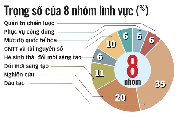 Khi đại học được gắn sao - Ảnh 3.