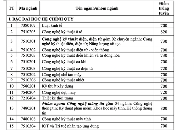 ĐH Công nghiệp TP.HCM: Đạt điểm chuẩn năng lực, chưa đăng ký xét tuyển vẫn trúng tuyển - Ảnh 2.