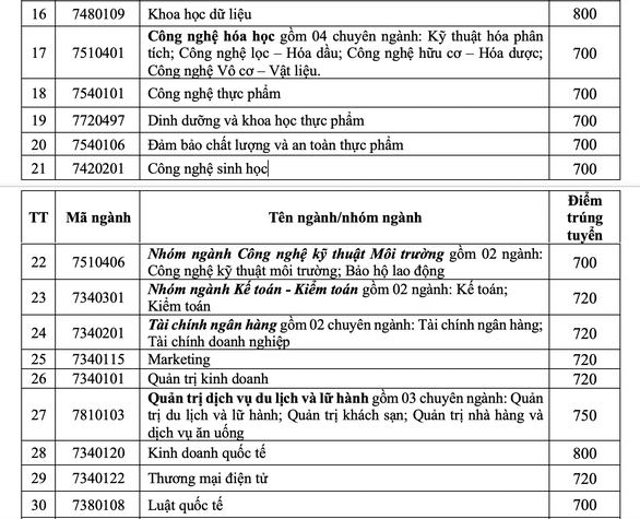 ĐH Công nghiệp TP.HCM: Đạt điểm chuẩn năng lực, chưa đăng ký xét tuyển vẫn trúng tuyển - Ảnh 3.