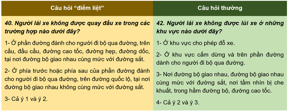 Câu hỏi ‘điểm liệt’ sát hạch lái ôtô: Lần đầu tiên trong lịch sử - Ảnh 4.