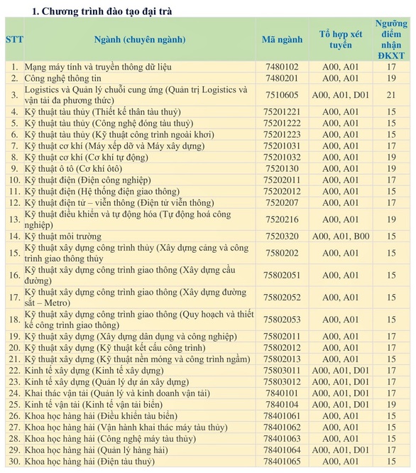 Điểm sàn xét điểm thi THPT vào ĐH Giao thông vận tải TP.HCM: 15 đến 21 - Ảnh 2. Điểm sàn xét điểm thi THPT vào ĐH Giao thông vận tải TP.HCM: 15 đến 21 - Ảnh 2.