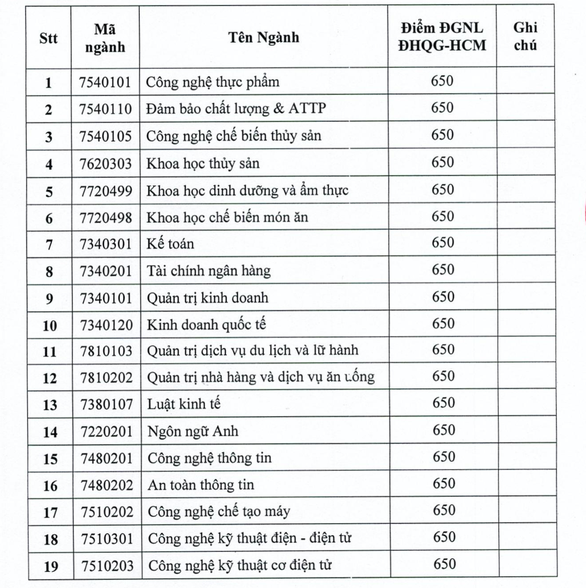 650 điểm năng lực có thể đăng ký xét tuyển ĐH Công nghiệp thực phẩm TP.HCM - Ảnh 2. 650 điểm năng lực có thể đăng ký xét tuyển ĐH Công nghiệp thực phẩm TP.HCM - Ảnh 2.