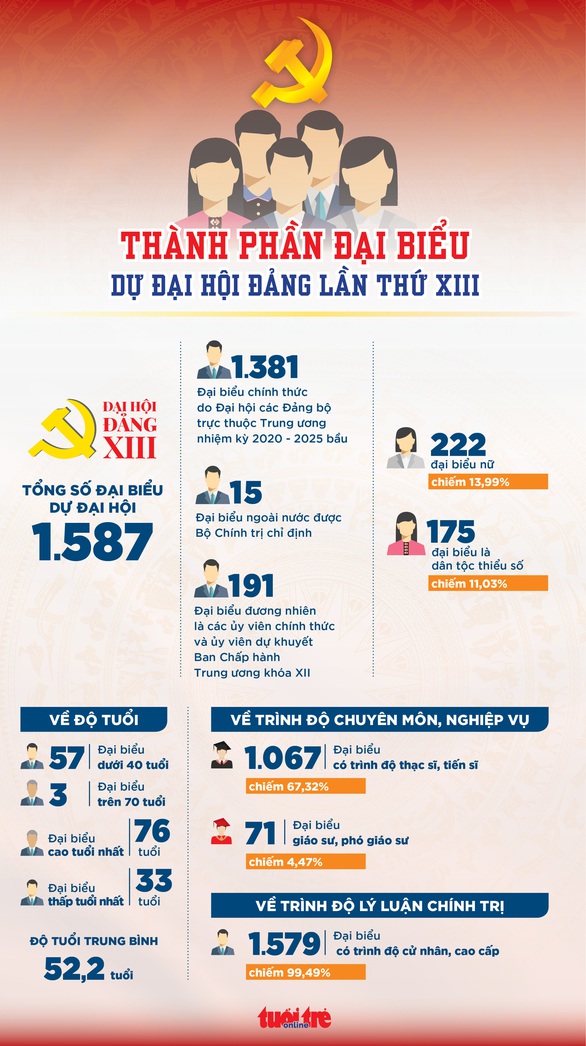 Phải chịu trách nhiệm nếu đề cử nhân sự Đại hội Đảng XIII không đủ chuẩn - Ảnh 2. Phải chịu trách nhiệm nếu đề cử nhân sự Đại hội Đảng XIII không đủ chuẩn - Ảnh 2.
