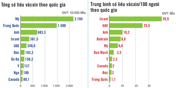 Thế giới vượt 100 triệu ca COVID-19, vắc xin vẫn là hi vọng duy nhất - Ảnh 2.