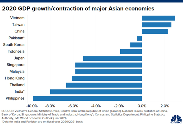 CNBC: Không phải Trung Quốc, Việt Nam mới là nền kinh tế đỉnh nhất châu Á 2020 - Ảnh 2.