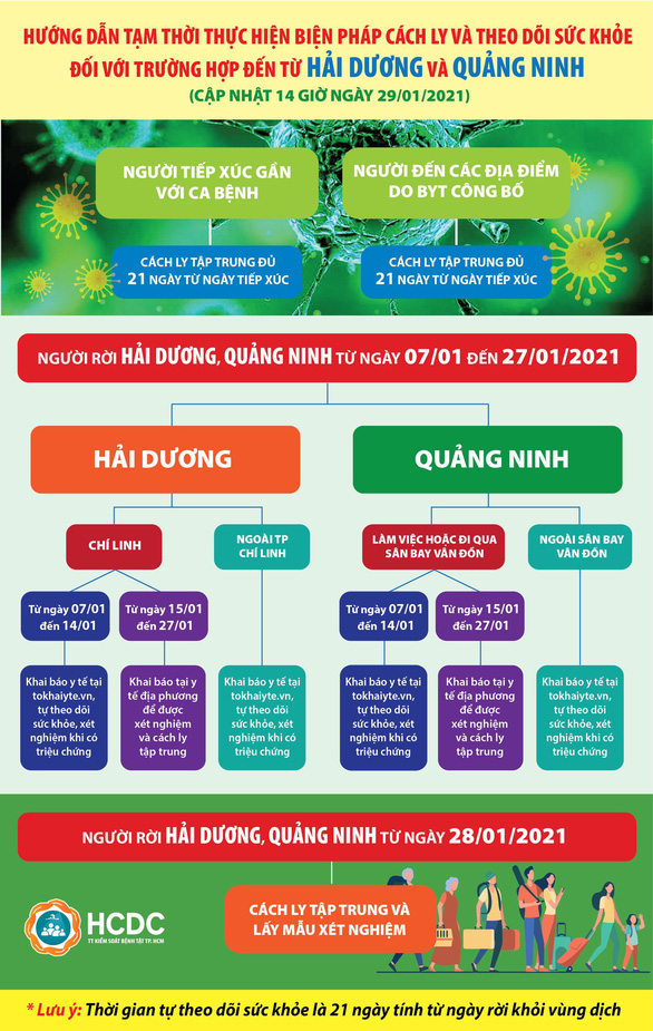TP.HCM cách ly 21 ngày với người về từ vùng dịch Hải Dương, Quảng Ninh - Ảnh 1. TP.HCM cách ly 21 ngày với người về từ vùng dịch Hải Dương, Quảng Ninh - Ảnh 1.