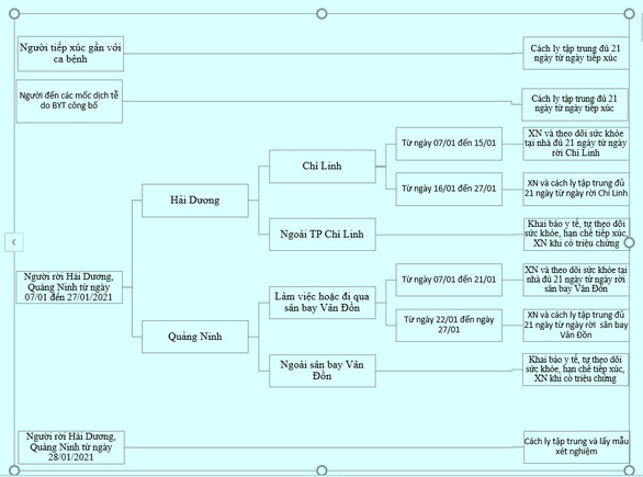 TP.HCM hướng dẫn cách ly, theo dõi sức khỏe với người về từ Hải Dương, Quảng Ninh - Ảnh 1.