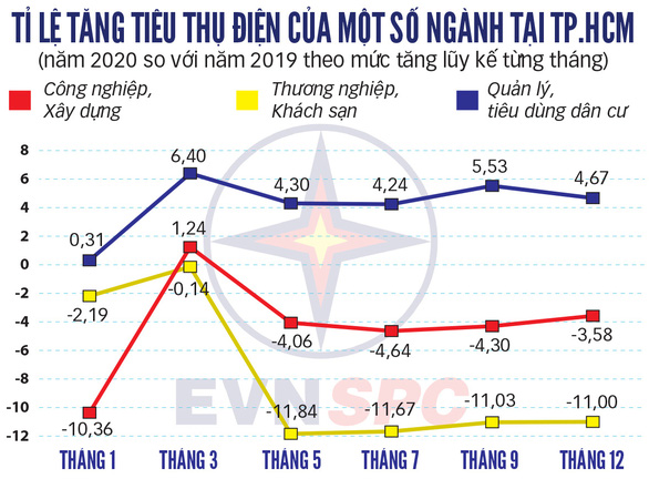 Vì sao điện lại bị dư thừa? - Ảnh 2.