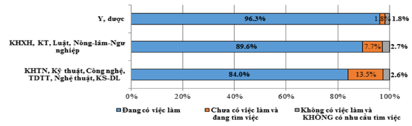 Sinh viên ngành y có tỉ lệ việc làm cao nhất - Ảnh 1.