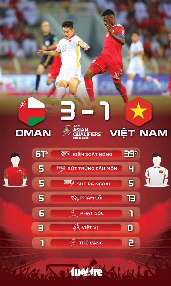 Bị thổi 2 quả 11m, Việt Nam thua Oman 1-3 ở vòng loại World Cup 2022 - Ảnh 3.