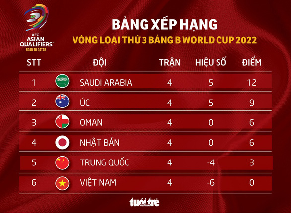 Xếp hạng bảng B vòng loại thứ 3 World Cup 2022: Saudi Arabia độc chiếm ngôi đầu, Oman vươn lên - Ảnh 1.