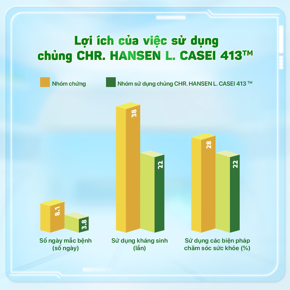 Dinh dưỡng tăng đề kháng cho trẻ tiếp tục năm học mới - Ảnh 3. Dinh dưỡng tăng đề kháng cho trẻ tiếp tục năm học mới - Ảnh 3.
