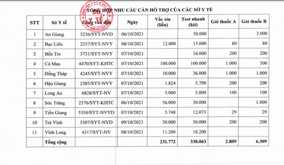 Sở Y tế TP.HCM đề xuất hỗ trợ thuốc, sinh phẩm, vắc xin cho 11 tỉnh thành - Ảnh 2.