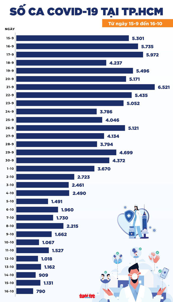 Tin COVID-19 chiều 16-10: Cả nước 3.211 ca nhiễm mới, TP.HCM chỉ còn 790 ca - Ảnh 2.