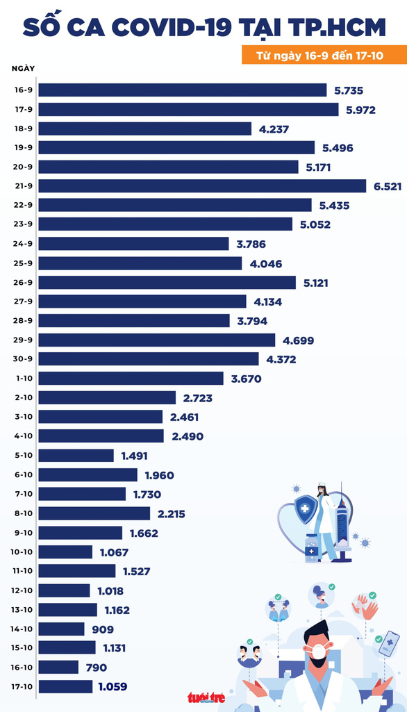 Tin COVID-19 chiều 17-10: Cả nước 3.193 ca mới, TP.HCM 1.059 ca - Ảnh 2.