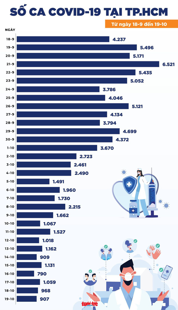 Tin COVID-19 chiều 19-10, cả nước 3.034 ca nhiễm mới, ca tử vong ở TP.HCM tiếp tục dưới 50 - Ảnh 2.