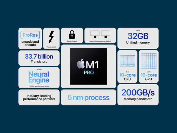Apple ra mắt chip M1 Pro và M1 Max ‘mạnh nhất trước nay’ - Ảnh 3.