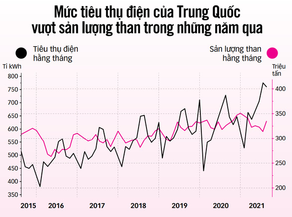 Trung Quốc thiếu điện, doanh nghiệp lao đao - Ảnh 2.