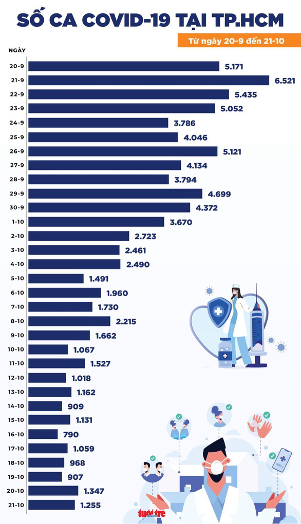 Tin COVID-19 chiều 21-10: Cả nước 3.636 ca mắc mới, họp bàn chuẩn bị đón khách du lịch quốc tế - Ảnh 2.