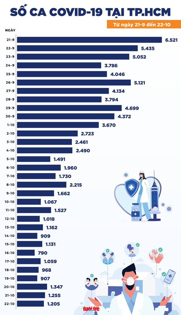 Tin COVID-19 chiều 22-10, cả nước 3.985 ca nhiễm, TP.HCM chỉ 33 ca tử vong - Ảnh 2.