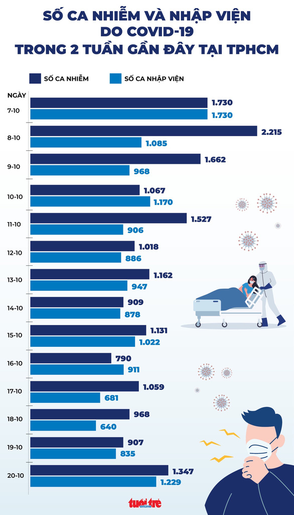 Ca tử vong do COVID-19 tại TP.HCM giảm mạnh, nhờ đâu? - Ảnh 3.