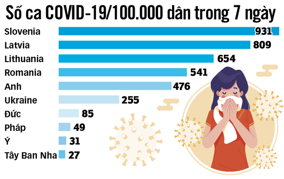 Làn sóng dịch bệnh mới ở châu Âu - Ảnh 3. Làn sóng dịch bệnh mới ở châu Âu - Ảnh 3.