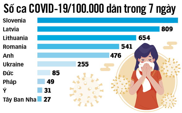 Làn sóng dịch bệnh mới ở châu Âu - Ảnh 3. Làn sóng dịch bệnh mới ở châu Âu - Ảnh 3.