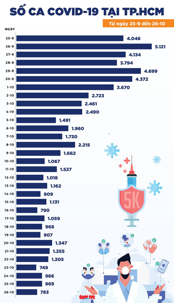 Tin COVID-19 chiều 26-10: Số tử vong ở TP.HCM thấp nhất 2 tháng qua - Ảnh 2.
