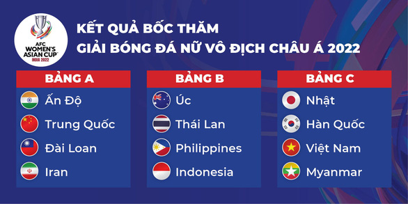 Tuyển nữ Việt Nam gặp Nhật, Hàn Quốc, Myanmar ở Giải bóng đá nữ châu Á 2022 - Ảnh 2.