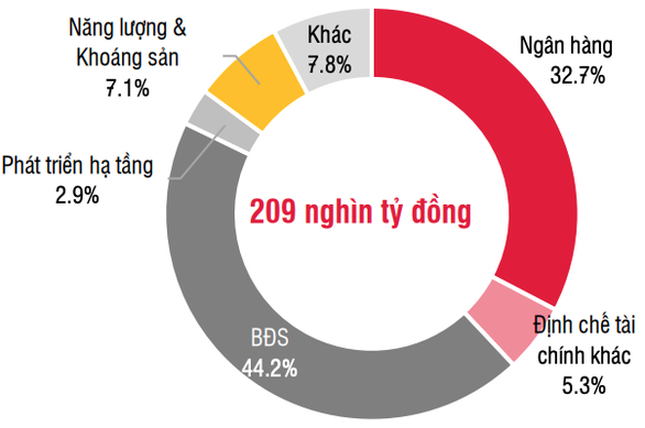 Rủi ro 'bùng' nợ gốc, lãi trái phiếu do doanh nghiệp bất động sản phát hành