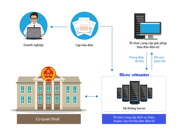 Tổng cục Thuế chọn Bkav eHoadon cung cấp dịch vụ hóa đơn điện tử - Ảnh 1.