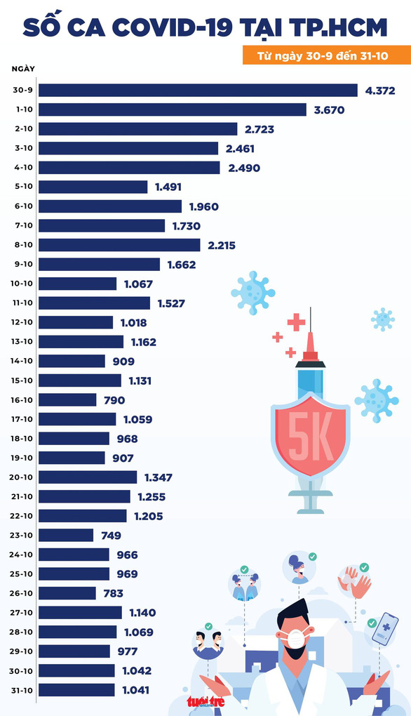 Tin COVID-19 chiều 31-10, có 5.519 ca nhiễm tại 46 tỉnh thành, An Giang tăng 111 ca - Ảnh 2.