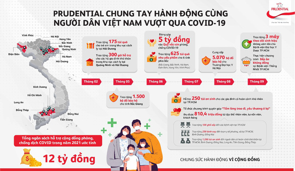 Prudential góp sức cùng người dân vượt đại dịch - Ảnh 2.