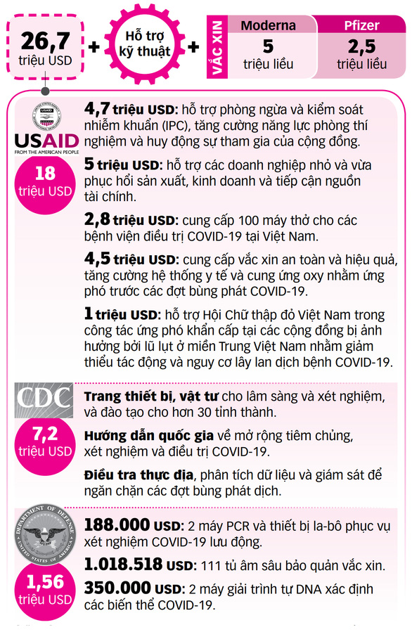 Mỹ sẽ giúp Việt Nam đánh bại COVID-19 - Ảnh 2.