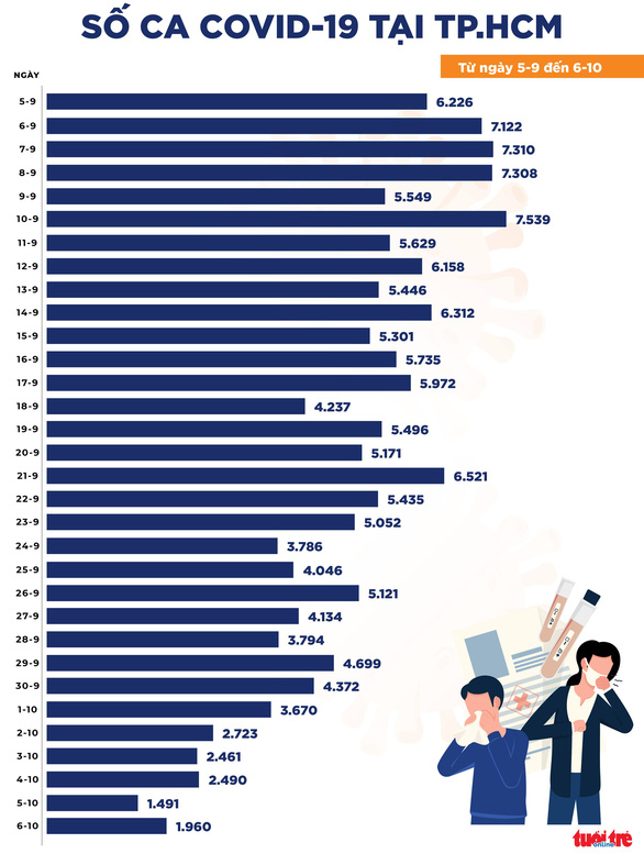 Tin COVID-19 chiều 9-10: Cả nước 4.513 ca mắc mới, số tử vong còn 105 ca - Ảnh 2.