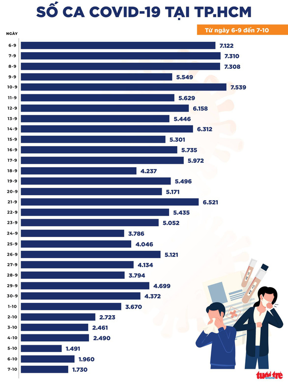Tin COVID-19 chiều 7-10, cả nước có 4.150 ca nhiễm mới, TP.HCM giảm 230 ca - Ảnh 2.