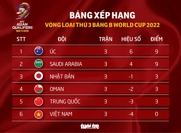 Xếp hạng bảng B vòng loại thứ 3 World Cup 2022: Nhật Bản gặp khó, Việt Nam đứng cuối - Ảnh 1.