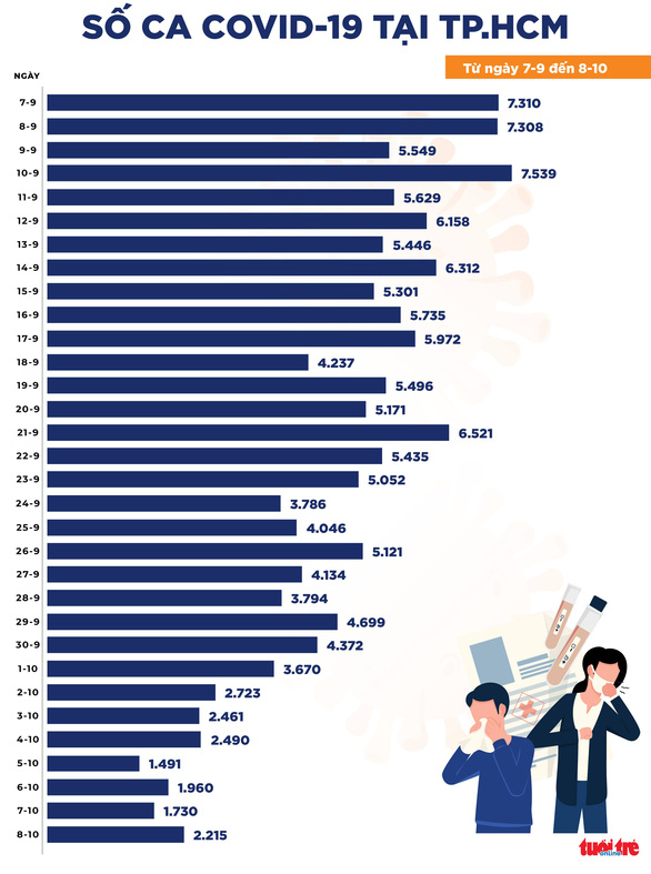 Tin COVID-19 tối 8-10: Thêm 4.806 ca nhiễm mới tại 42 tỉnh thành, tổng ca khỏi 759.482 - Ảnh 2.